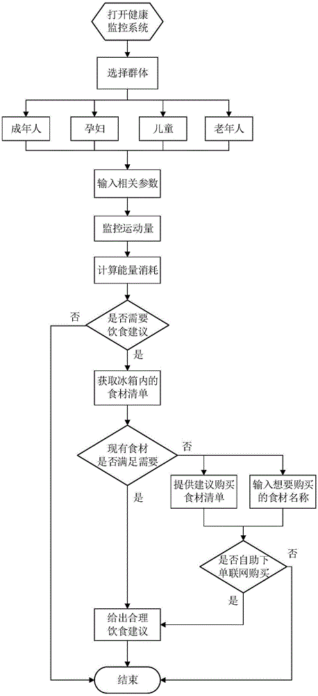 Human body health monitoring system