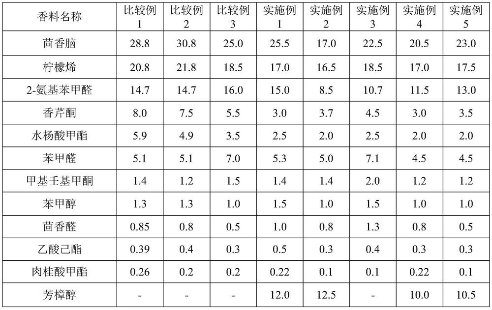 fragrance composition