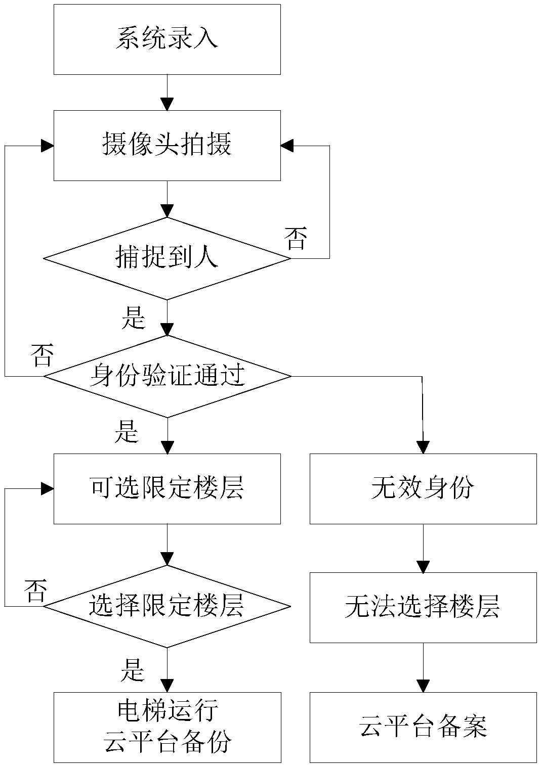 Face recognition elevator security management system and method