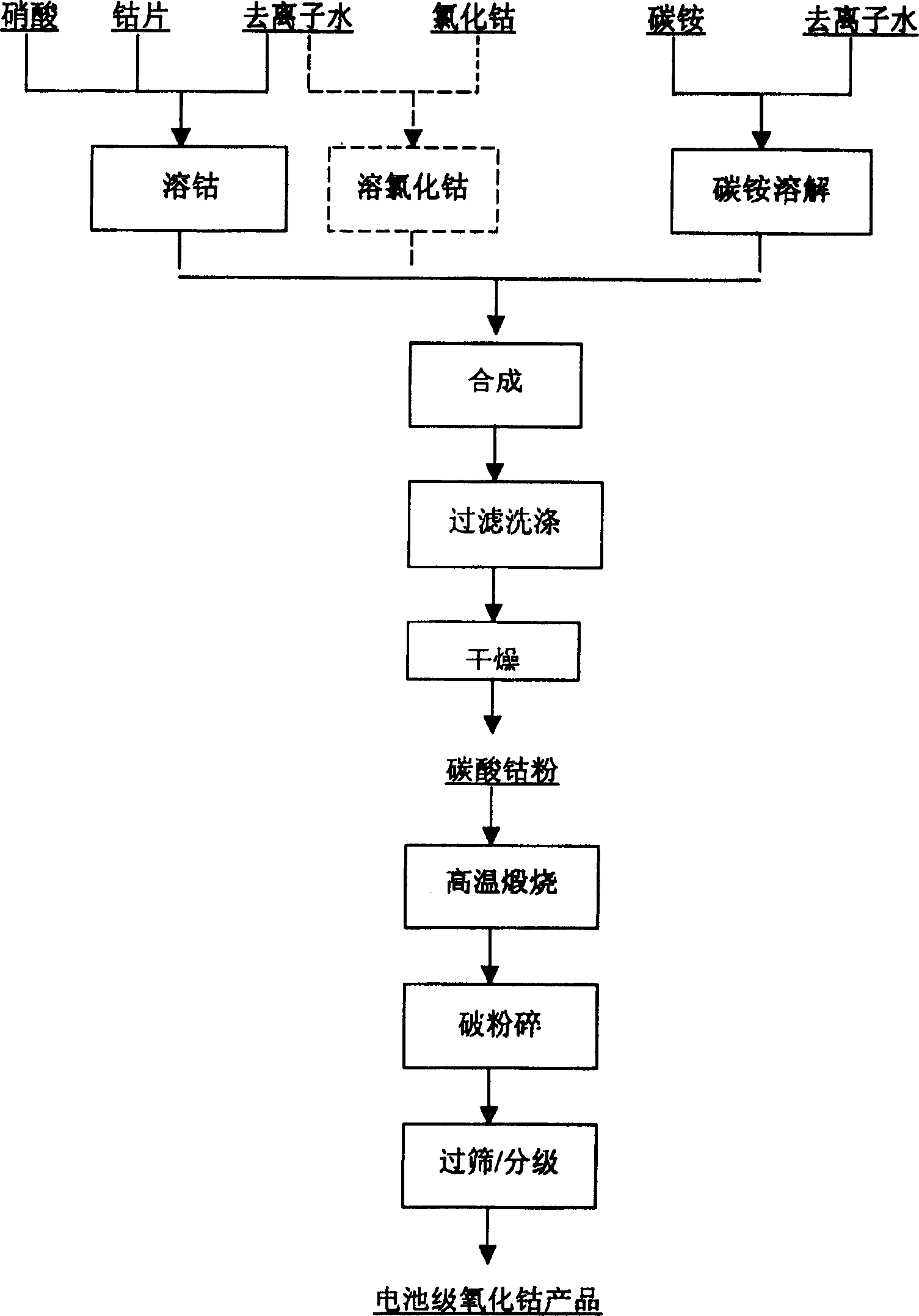 Cobalt oxide of lithium battery grade and its preparation method