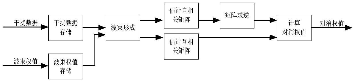 Adaptive side-lobe cancellation weight value method based on FPGA (field programmable gate array)