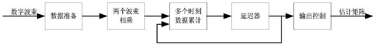 Adaptive side-lobe cancellation weight value method based on FPGA (field programmable gate array)