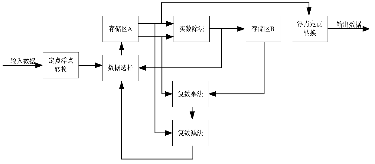 Adaptive side-lobe cancellation weight value method based on FPGA (field programmable gate array)