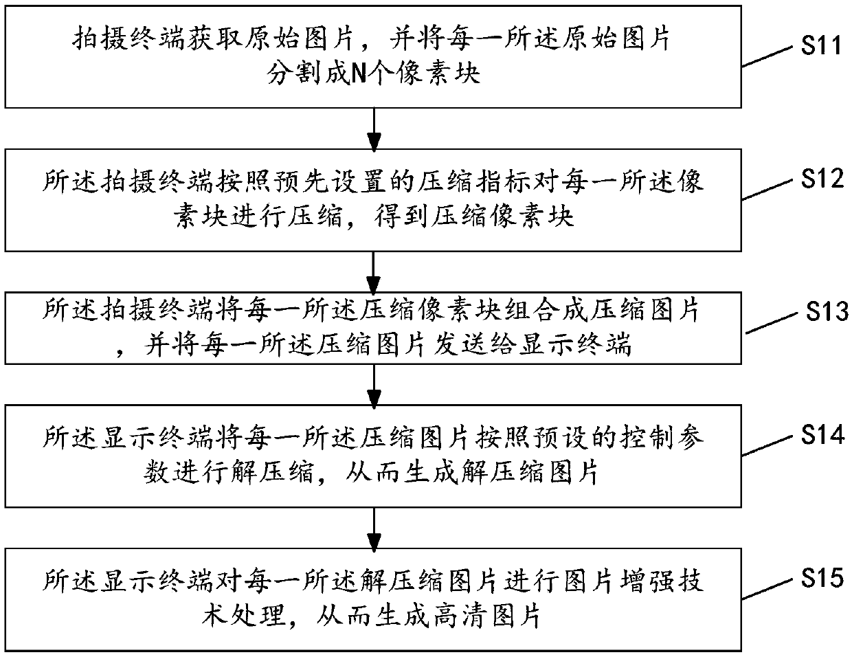 Picture transmission method and system