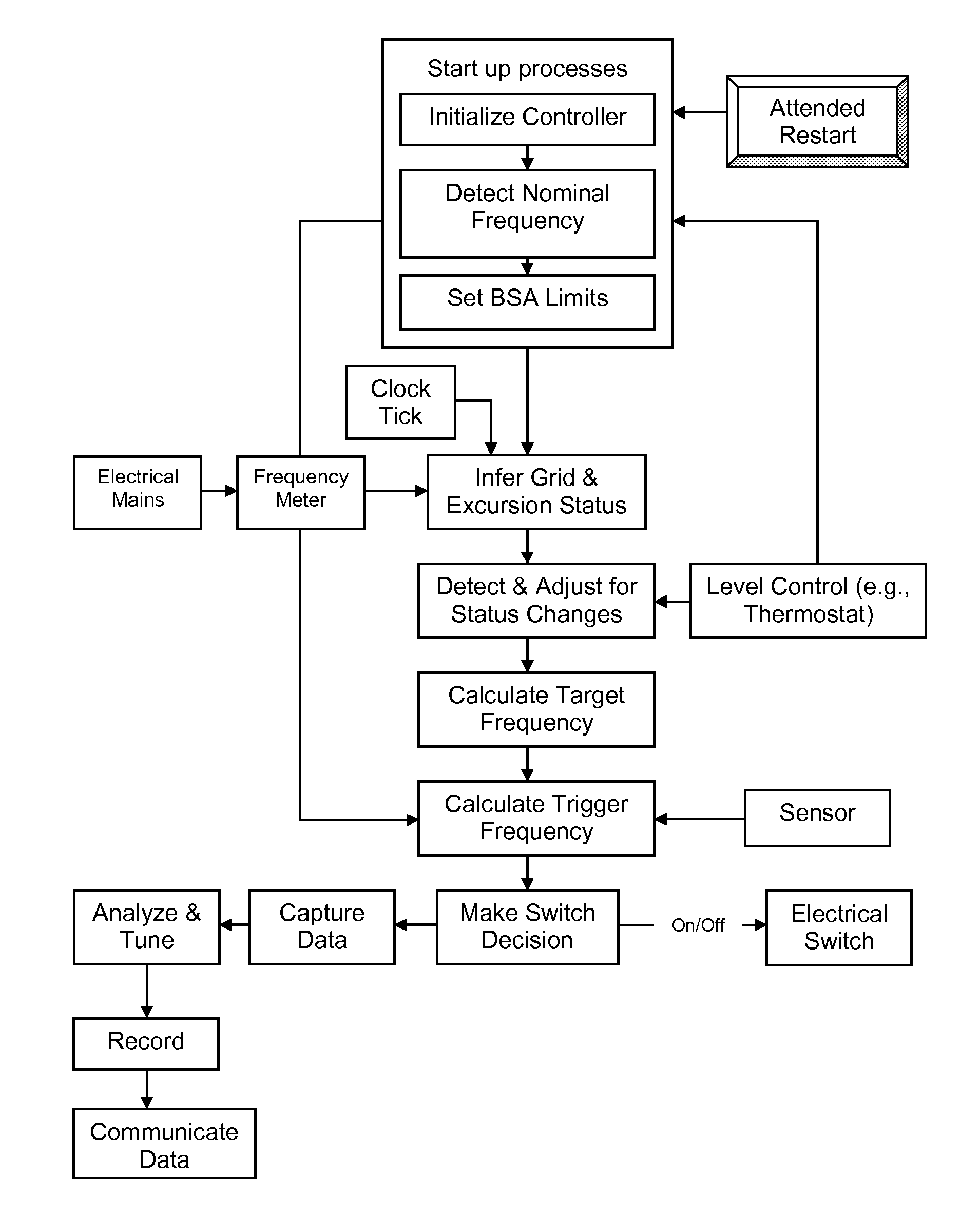 Grid responsive control device