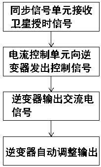 Synchronous fixed frequency microgrid operation control method and system