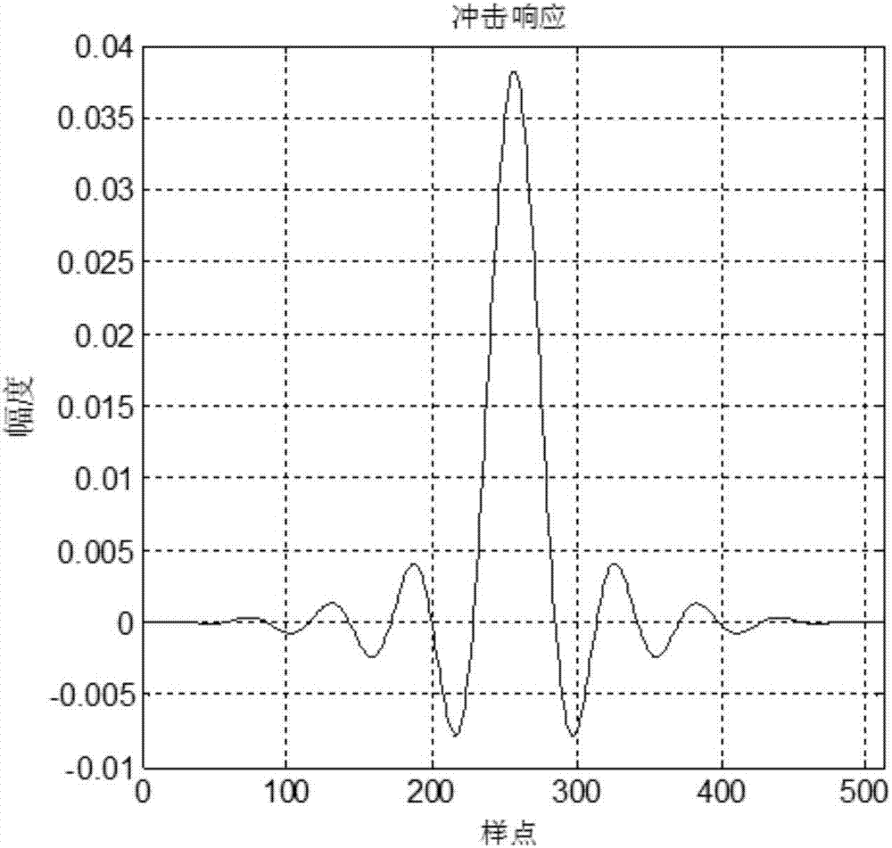 Wave filtration based signal transmitting and receiving method and corresponding transmitter and receiver