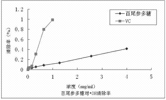 Separation and extraction method of disporum cantoniense rhizome and root polysaccharide