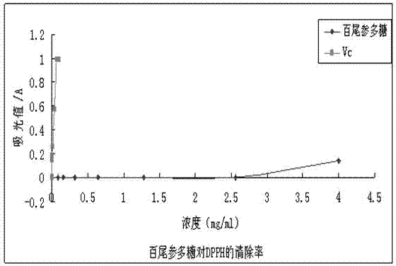 Separation and extraction method of disporum cantoniense rhizome and root polysaccharide