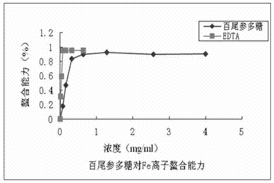 Separation and extraction method of disporum cantoniense rhizome and root polysaccharide