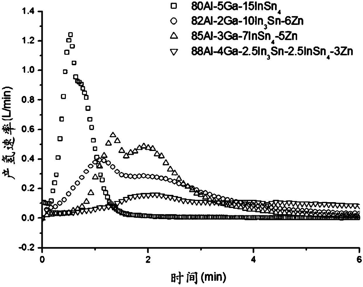 Aluminum alloy for hydrogen production by hydrolysis and method for improving aluminum alloy hydrogen production rate