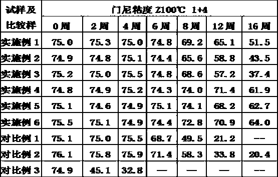 Antioxidant treatment method for isoprene rubber