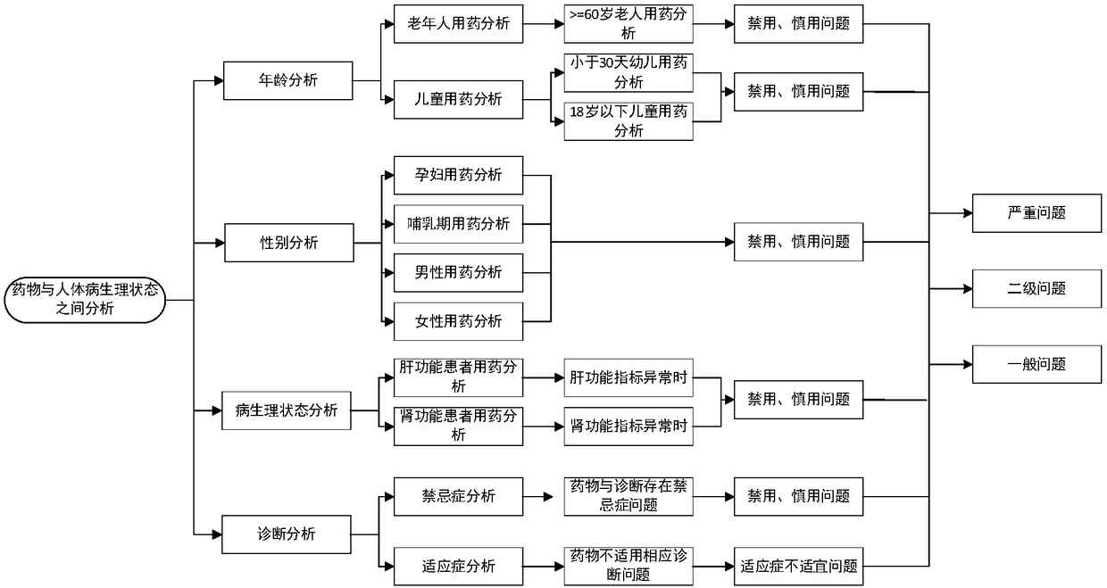 Knowledge base rule-based disease physiological state and medicine relation analysis method