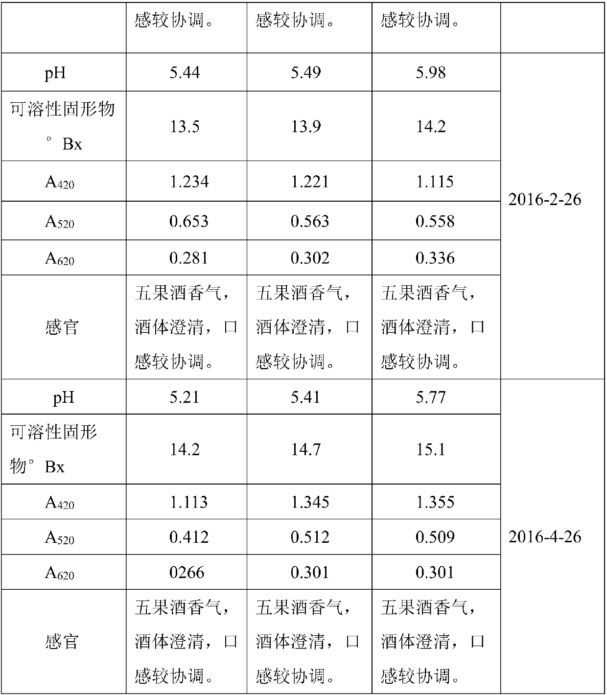 Five-fruit wine as well as preparation method and application thereof to preparation of healthcare products or drinks