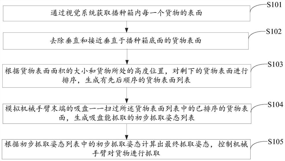 A cargo identification and grabbing method, device and storage medium