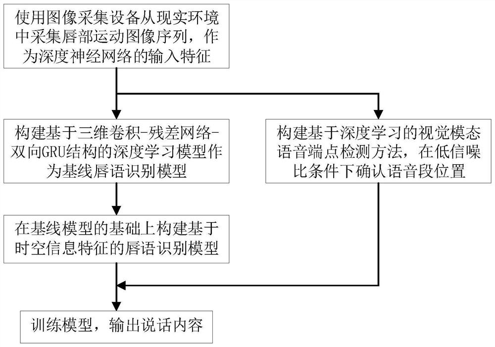 Lip language recognition-based method for improving speech comprehension degree of patient with severe hearing impairment