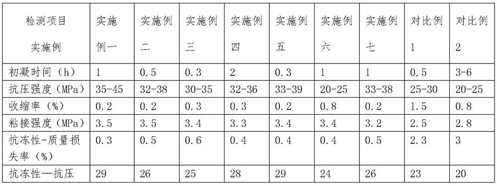 A kind of anti-freezing and thawing water-based epoxy mortar and preparation method thereof