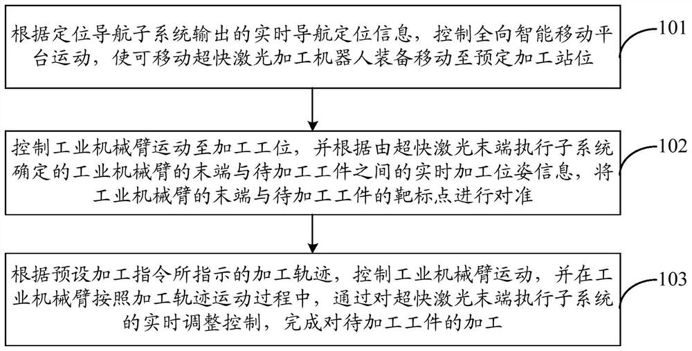 A mobile ultrafast laser processing robot equipment and processing method