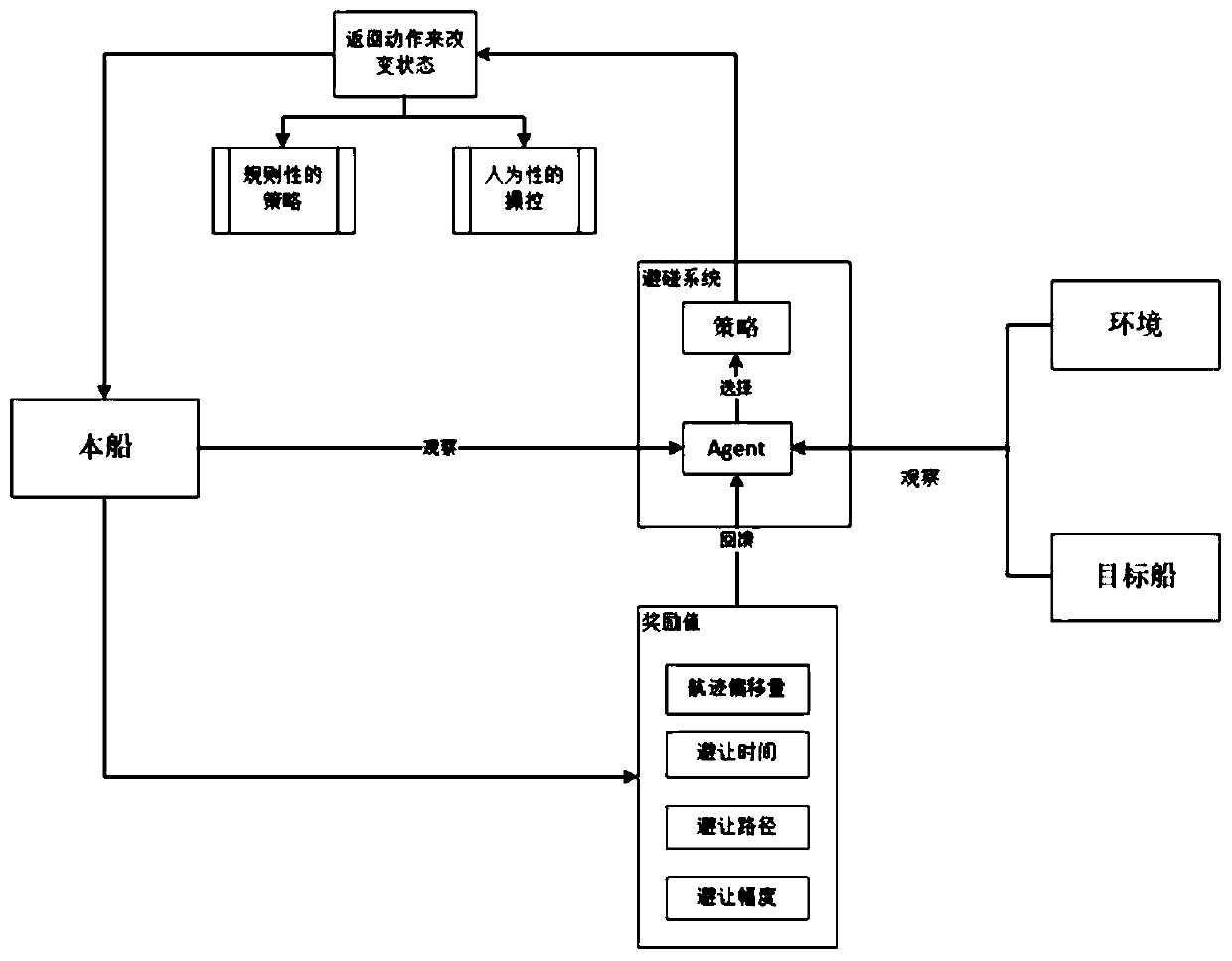 A method for ship intelligent collision avoidance based on reinforcement learning