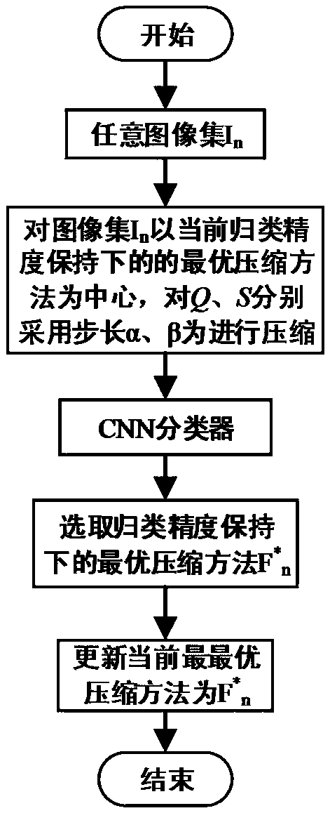 Classification precision-kept online image set compression method