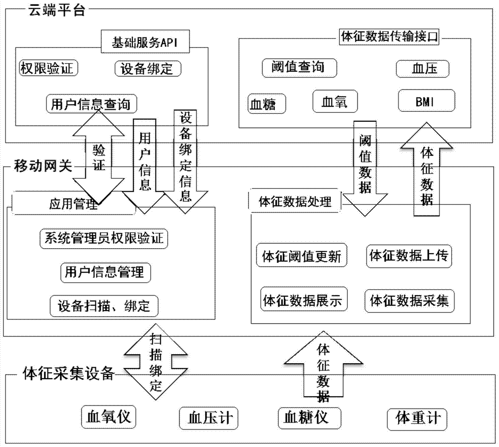 A method for collecting health sign monitoring data based on mobile gateway