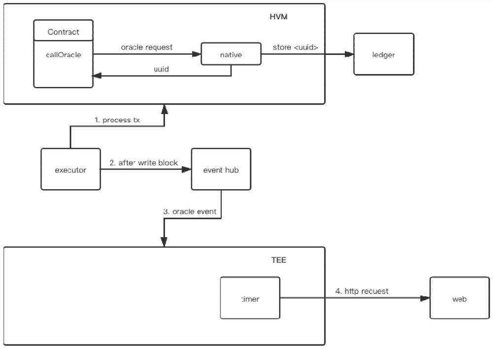 Method and device for realizing oracle machine calling process based on smart contract