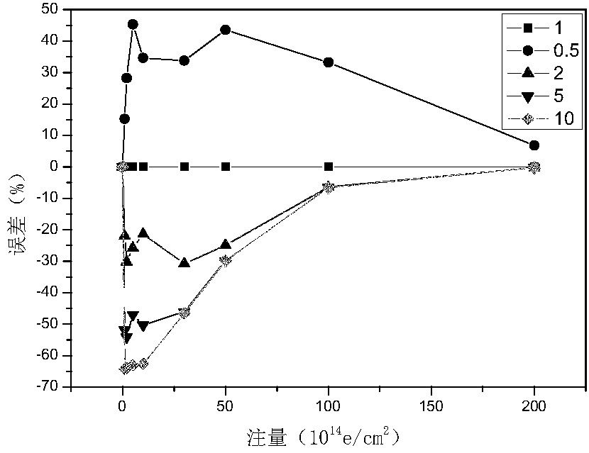 Method for reducing influence of uncertainty of radiation environment model on performance evaluation of spacecraft