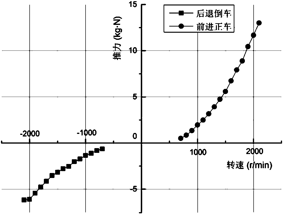 Motion control method in conditions with low-speed AUV trans-current propelling and without output