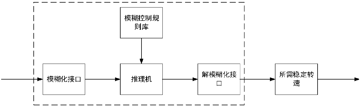 Motion control method in conditions with low-speed AUV trans-current propelling and without output