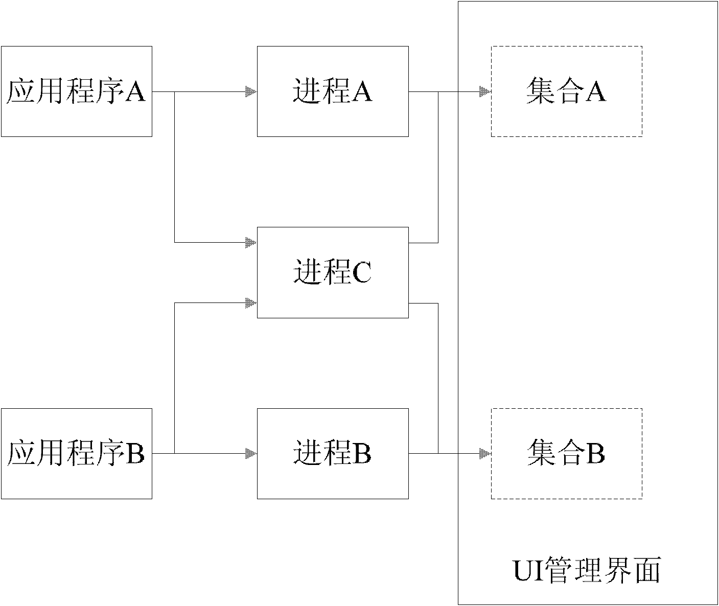 Process management method and device thereof