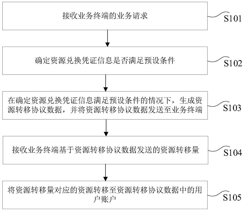 Business processing method and device