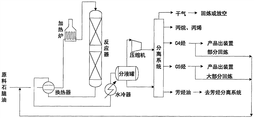 A method for producing propylene by catalytic reaction of naphtha or light hydrocarbons at low temperature and co-producing aromatics