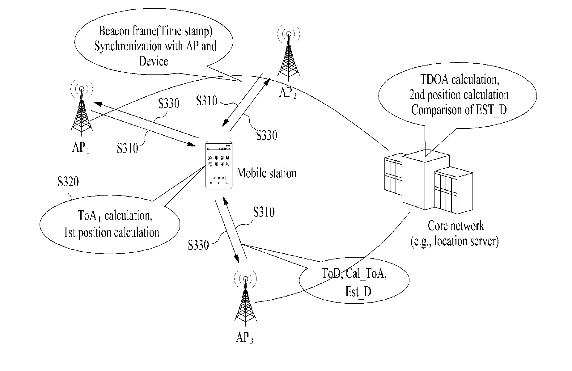 Apparatus and method for estimating a location of a mobile station in a wireless local area network