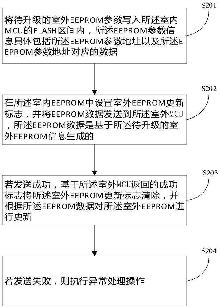 An air conditioner and an air conditioner remote upgrade method