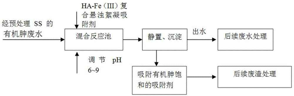 High-efficiency flocculation-adsorption treatment method for waste water containing low-concentration organic arsine preparations