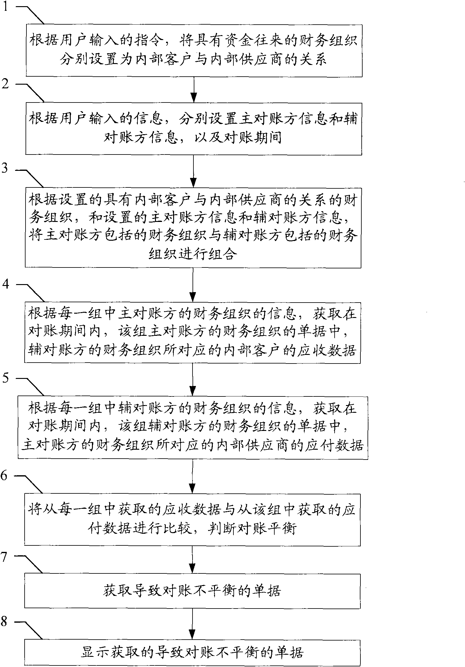 Group interdepartmental account checking method and system