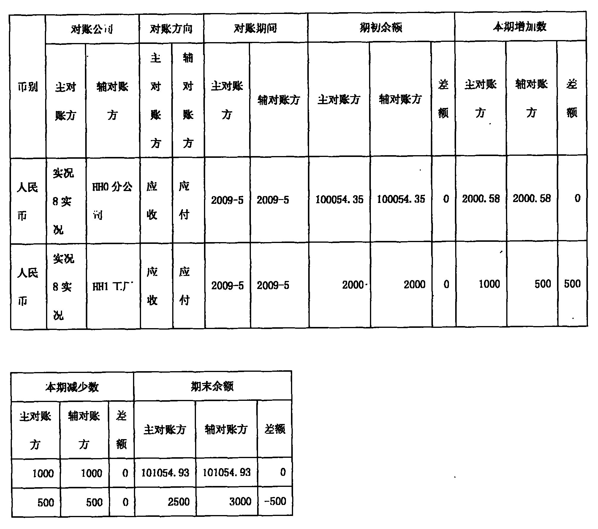 Group interdepartmental account checking method and system