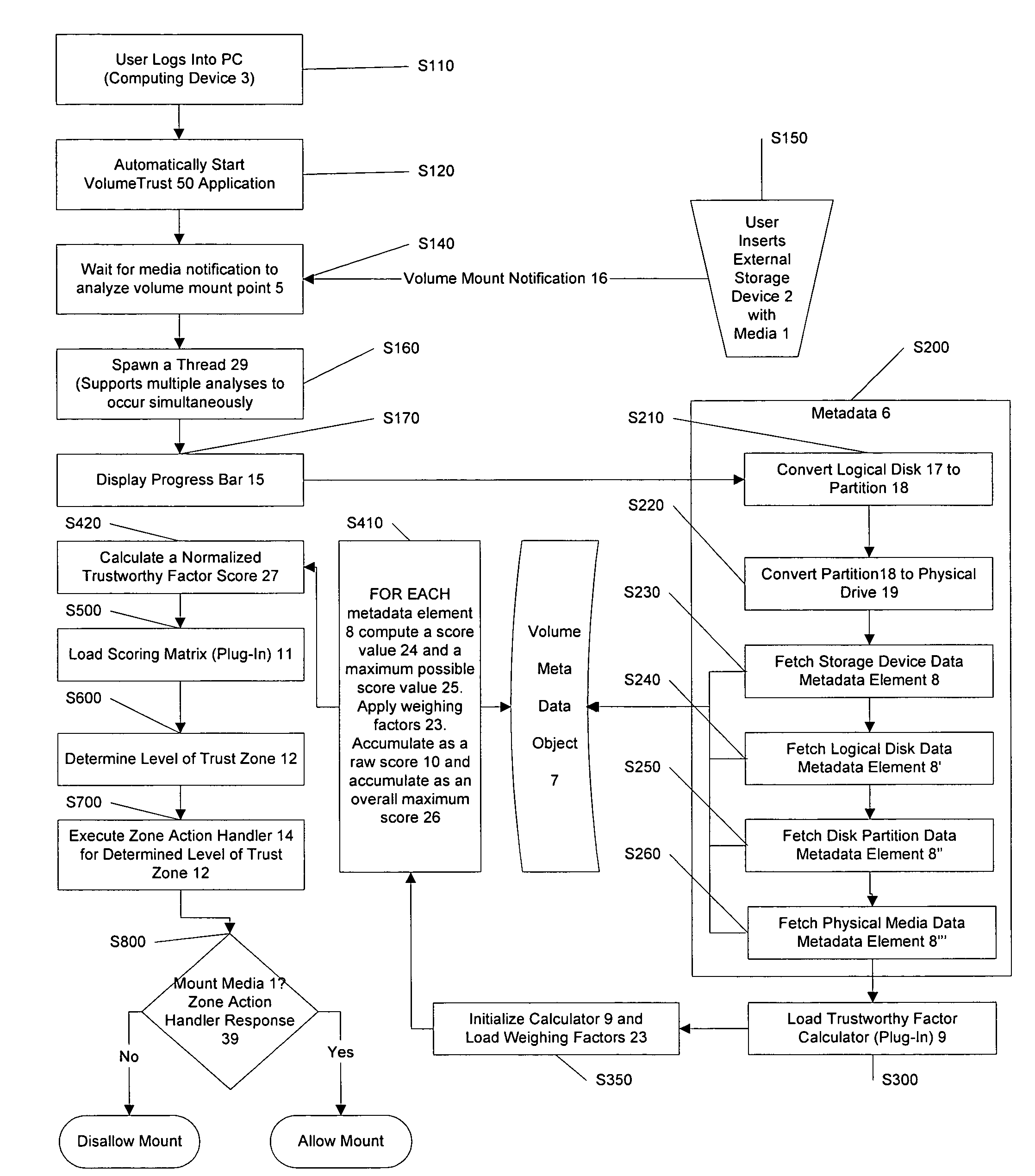 Volume mount authentication