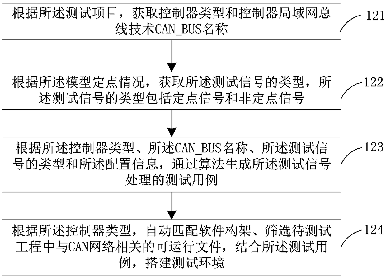 A signal detection method and a detection device