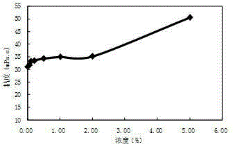 Organic base composite oil displacement system suitable for high-calcium oil reservoirs, and preparation method thereof