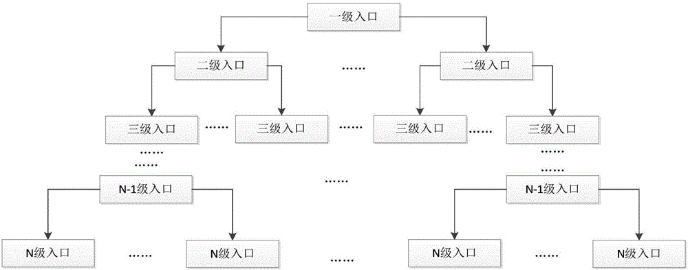 Network platform based on multi-stage inlet cascade and data interaction method thereof