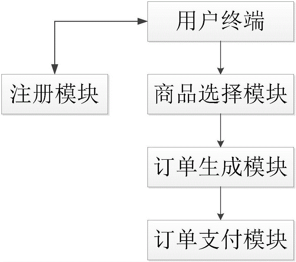 Network platform based on multi-stage inlet cascade and data interaction method thereof