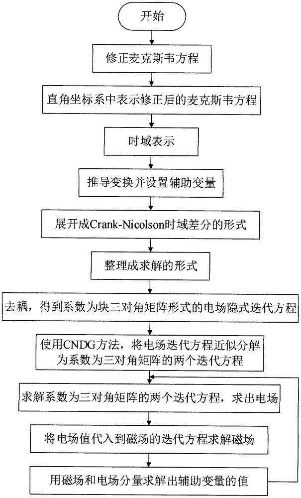 Two-dimensional dispersive medium Crank-Nicolson complete matching layer implementation algorithm based on DG algorithm