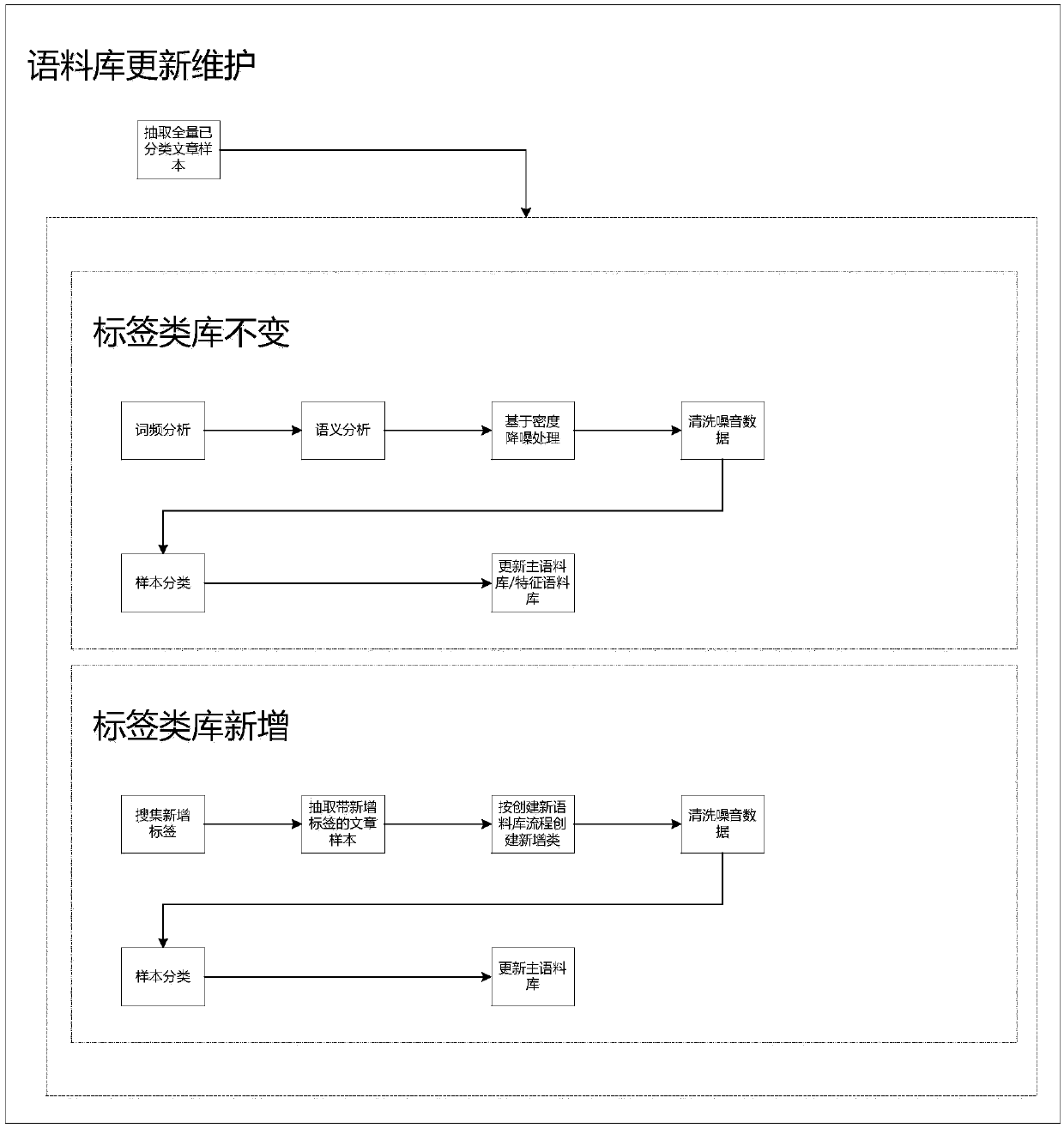 Audience portrait forming method based on text mining