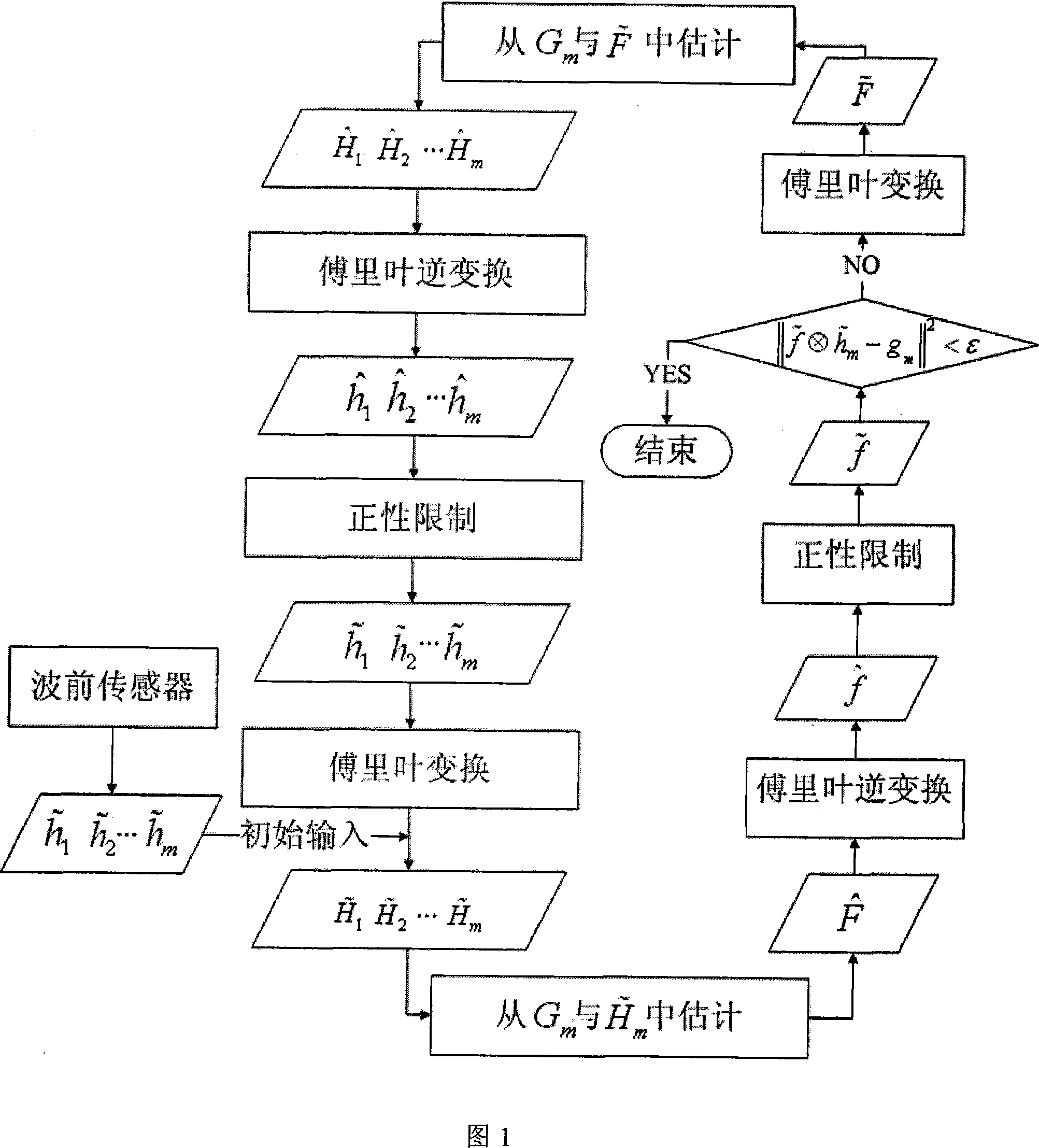 Multi-frame self-adaption optical image high resolution restoration method using wave front data