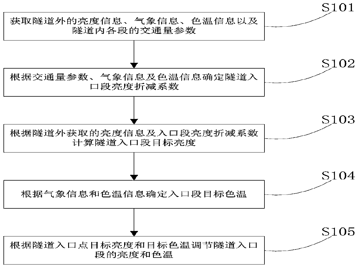 Intelligent Dimming Method for Tunnel Lighting