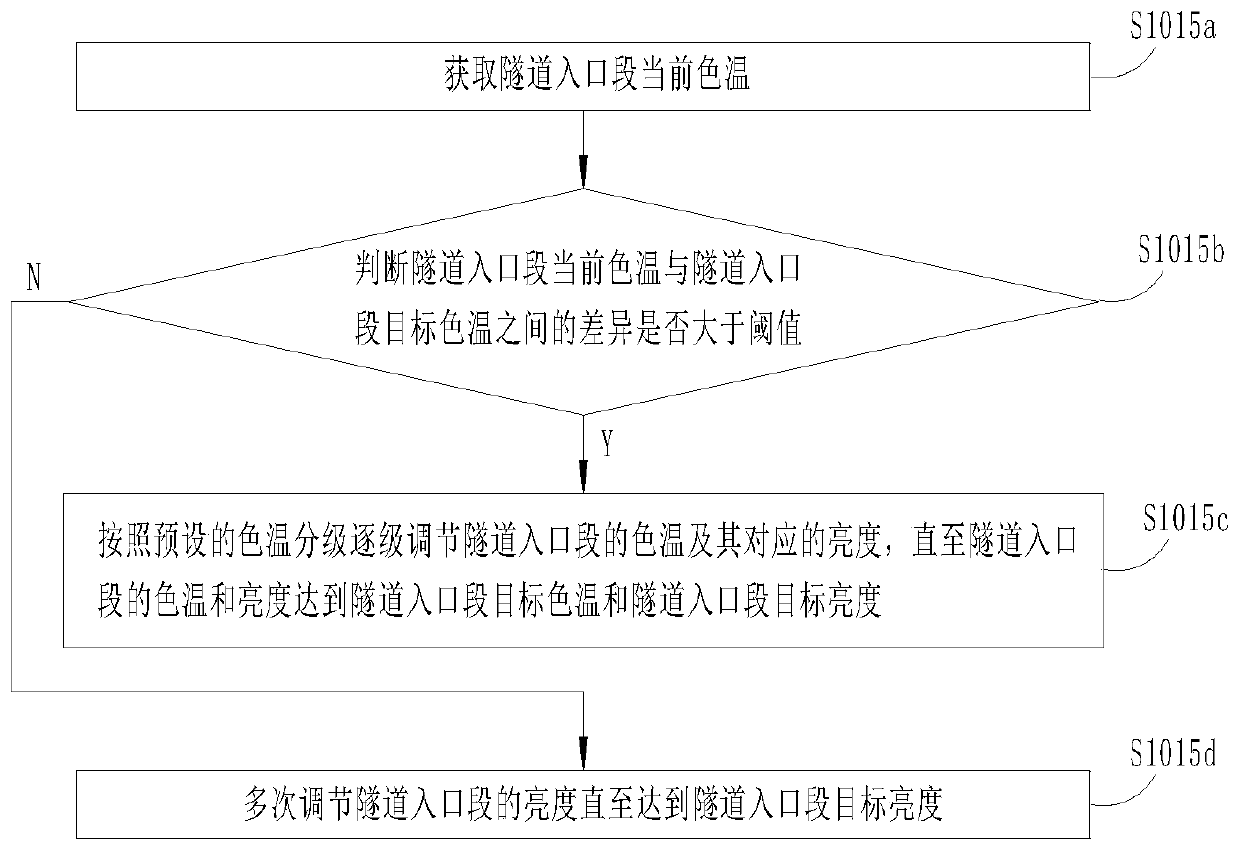 Intelligent Dimming Method for Tunnel Lighting