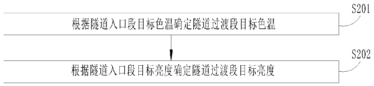 Intelligent Dimming Method for Tunnel Lighting