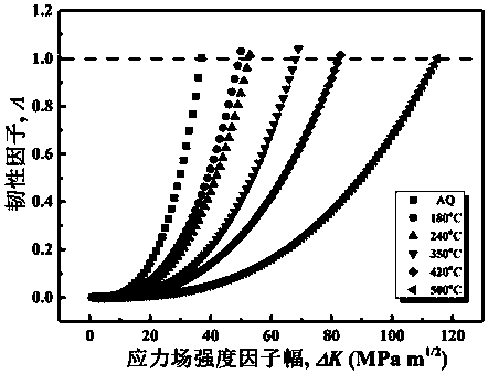 Method for predicating high-strength steel fatigue crack growth performance