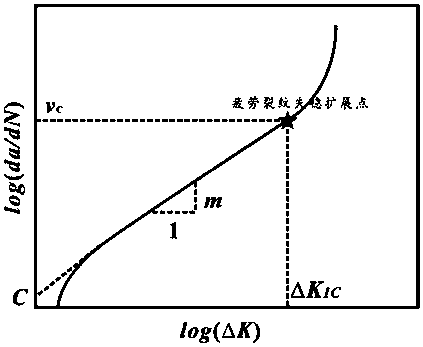 Method for predicating high-strength steel fatigue crack growth performance